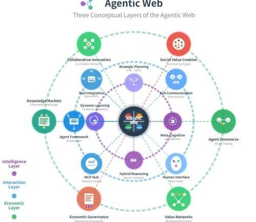 颠覆互联网的下一波浪潮：Agentic Web来了