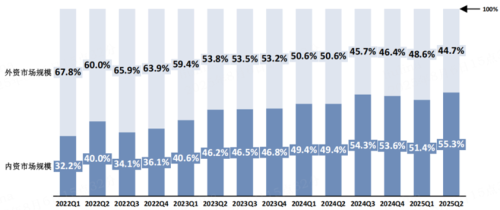 2025上半年中国<span class='hrefStyle'><a href='https://robot.ofweek.com/' target='_blank' title='机器人'>机器人</a></span>市场新格局：埃斯顿位列销量第一