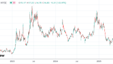 C3 AI股价一度崩跌超30%,公司预计季度业绩大滑坡