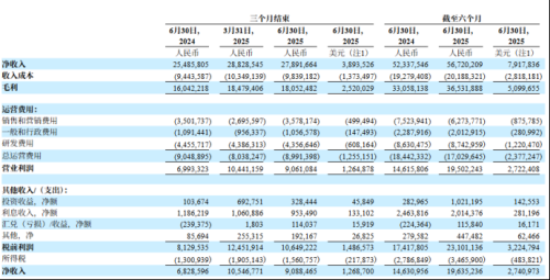 “游戏王”网易上半年研发投入87亿 日赚1个多亿