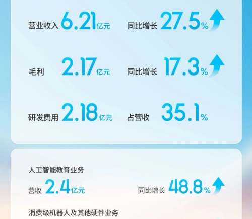 优必选、越疆、极智嘉港股机器人三巨头中报曝光，谁将率先冲破盈利线？