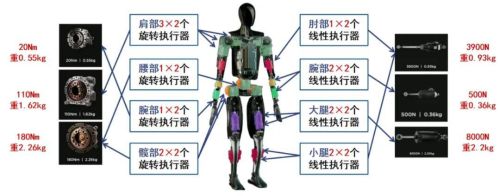重磅！全球首款全身摆线关节人形机器人发布，相关概念股梳理