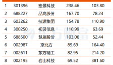 OpenAI发布GPT-5.2迎战Gemini 绩优概念股获机构关注 