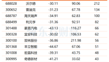 机器人龙头动作频频 机构聚焦12只超跌概念股 