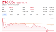 昂瑞微科创板首秀暴涨160% 
