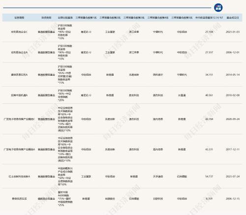 AI重仓基金业绩分化明显，部分收益超200%而有的仅个位数
