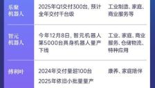 机器人量产进程加速：谁已迈入规模化生产？ 