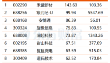 AI芯片争夺白热化 港股GPU龙头加速崛起 机构聚焦相关个股名单 