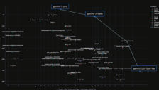 谷歌推出Gemini 3 Flash免费版本，性能超越Pro 