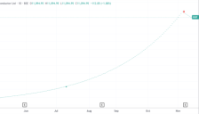 印度妖股两年暴涨550倍 连续149个涨停板引关注 