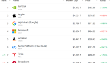 美股三大指数三连涨 AI概念走强美光涨超4% 