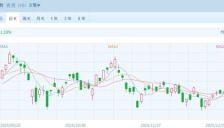 港股小幅高开 智能驾驶与芯片股领涨 