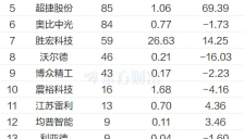人形机器人概念股受热捧 多股涨停机构融资客齐抢筹 