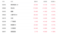 政策并购双利好 港股机器人板块大涨 微创机器人领涨15% 