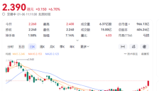 机器人引爆CES 港股概念股跟涨商汤飙升6% 