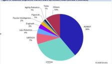 中国企业领跑全球人形机器人市场 