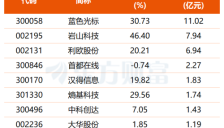 资本与技术共舞 AI应用股早盘受青睐 融资客积极布局 
