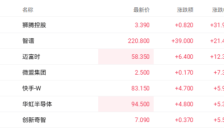 AI赛道迎双重利好 智谱股价单日暴涨超20% 