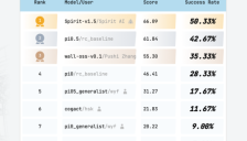 千寻智能开源Spirit v1.5 重塑国产具身模型发展规则 