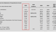 台积电财报亮眼：利润飙升35% 先进芯片贡献超七成营收 
