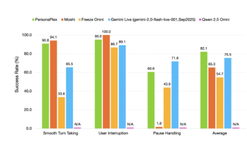 英伟达推出 PersonaPlex-7B-v1 全双工语音交互技术