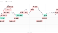 创业板指冲高回落跌0.7% AI软硬件低迷贵金属爆发 