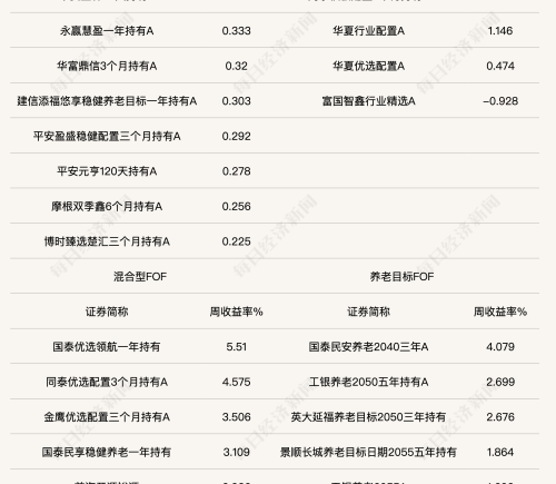 多只FOF单周涨超5%！AI应用热度飙升，公募FOF为何按兵不动？