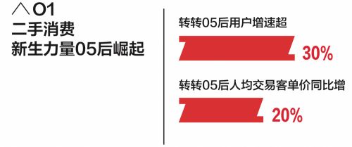 “05后”引领二手市场变革：黄金内存条成2025年硬通货