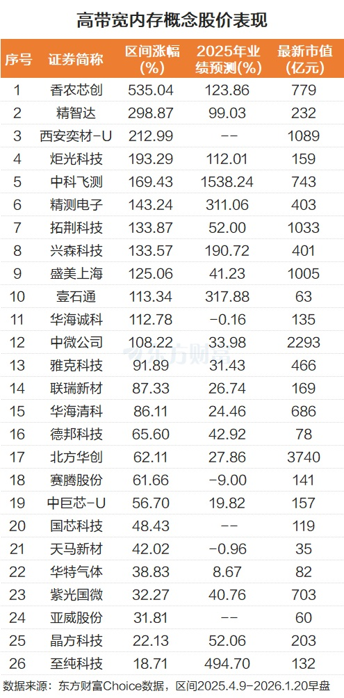 巨头重注高带宽内存 龙头股暴涨超五成
