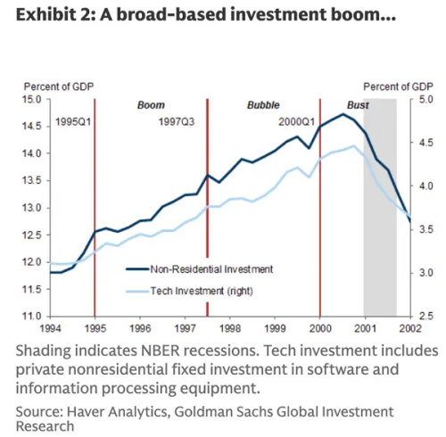 AI热潮将如何收场？高盛警示五大信号