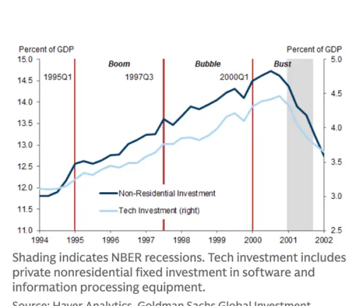 AI热潮将如何收场？高盛警示五大信号