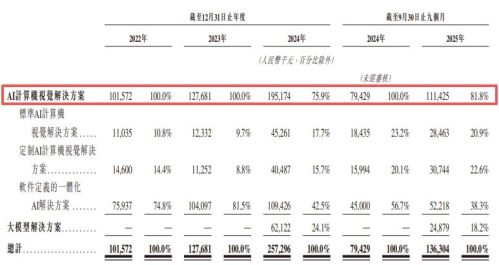 极视角港交所上市：经营现金流长期为负 9年估值激增243倍增长停滞
