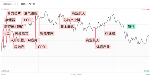沪指冲高回落微涨 AI硬件卷土重来 机器人概念股16连板