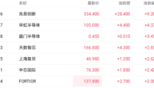 AI推动存储芯片短缺 兆易创新H股七日涨幅超四成 