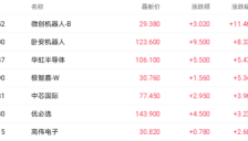 政策产业共振推升机器人股 微创机器人盘中大涨16% 