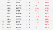 存储之后CPU也告急 巨头产能警报拉响涨价在即