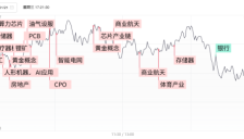 沪指冲高回落微涨 AI硬件卷土重来 机器人概念股16连板 