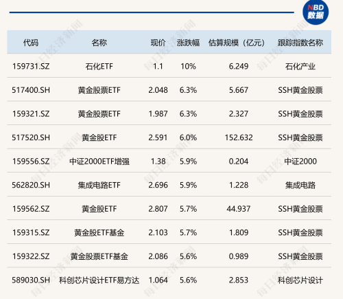 ETF今日收评 石化ETF上涨10% 黄金股及芯片类ETF涨幅超5%