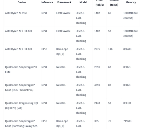 Liquid AI发布1.2B推理模型 手机端侧运行仅需不到1GB内存