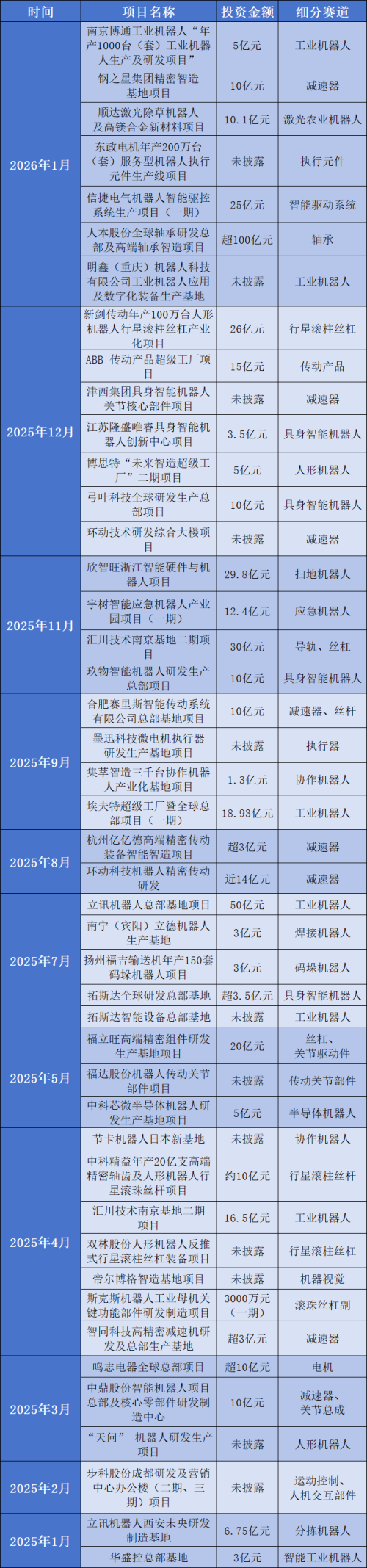 机器人产业加速布局，45个基地项目取得新进展