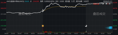 AMD股价年内最长连涨 英特尔创四年新高 AI热潮推动CPU市场升温