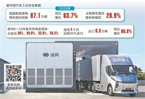 新能源商用车渗透率四连升 突破30%迈入市场主导阶段