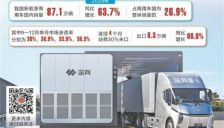 新能源商用车渗透率四连升 突破30%迈入市场主导阶段 