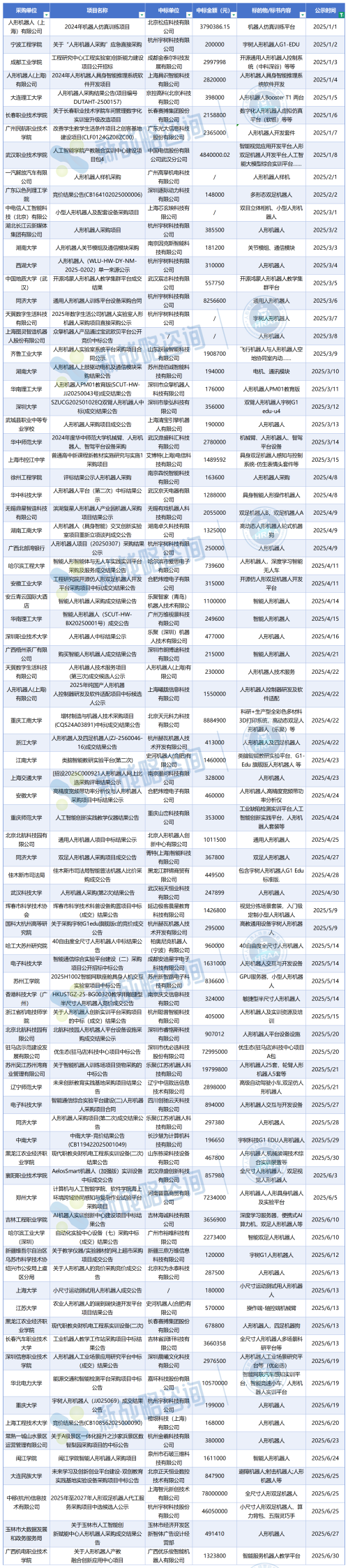 2025年人形机器人中标项目六大真相浮现