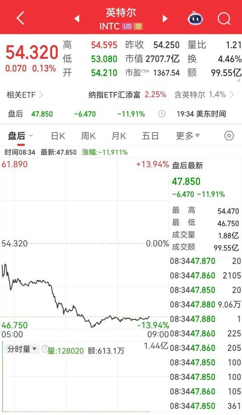 芯片巨头盘后暴跌超13% 原因何在