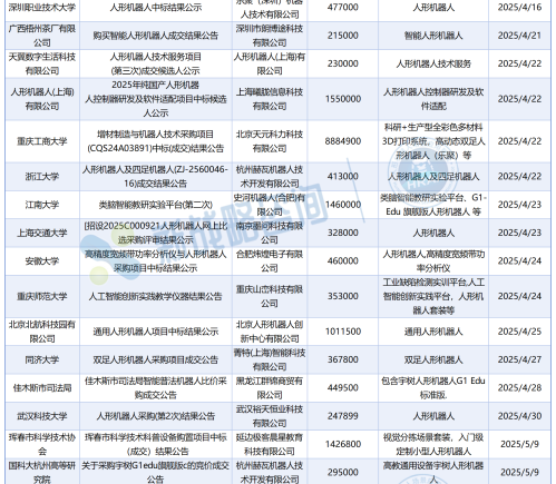 2025年人形机器人中标项目六大真相浮现