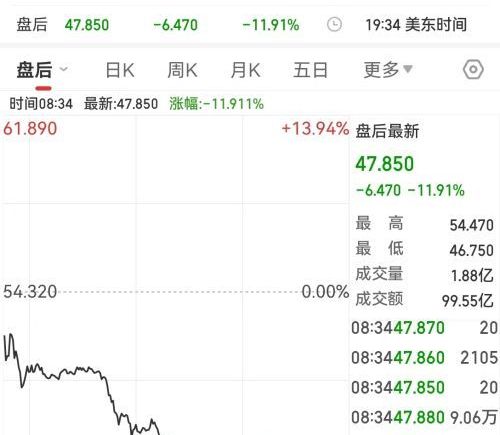 芯片巨头盘后暴跌超13% 原因何在