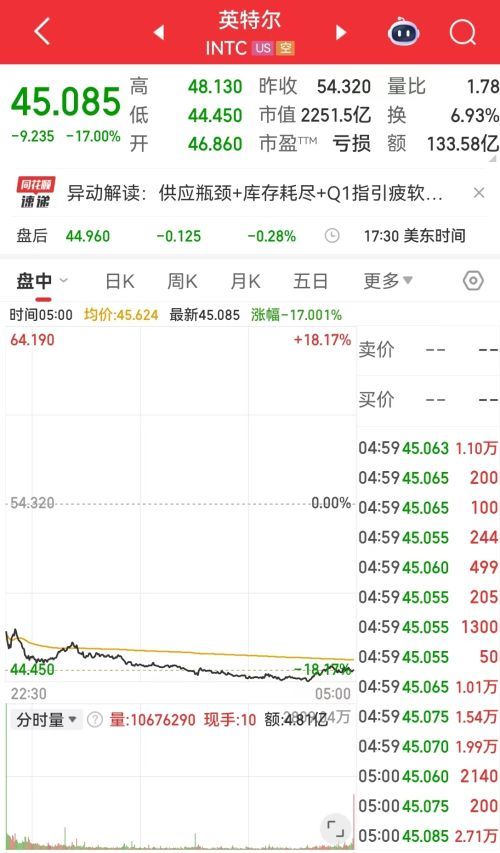 芯片巨头暴跌17% 英伟达市值单日激增4700亿元 贵金属强势上扬 现货白银涨超7% 现货黄金逼近5000美元