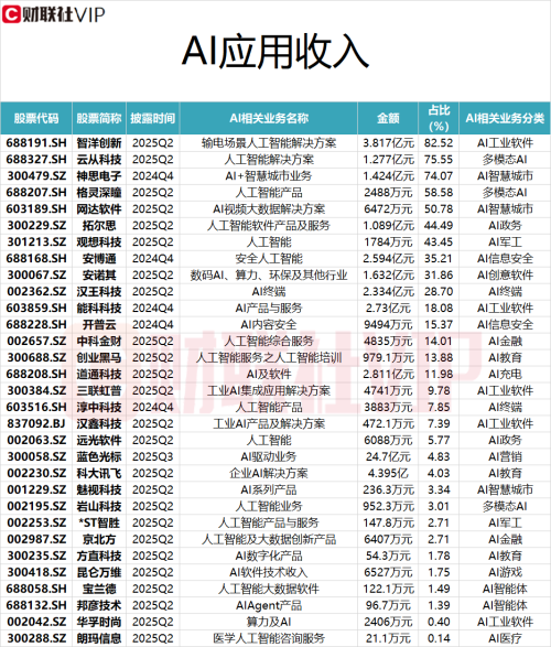 AI应用龙头股月内涨幅超百点 AI应用收入及占比居前A股名单梳理