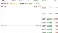 芯片巨头暴跌17% 英伟达市值单日激增4700亿元 贵金属强势上扬 现货白银涨超7% 现货黄金逼近5000美元 